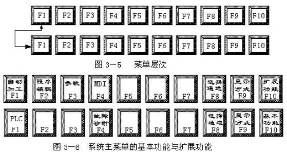 数控机床操作教程-(3)数控机床的操作简介