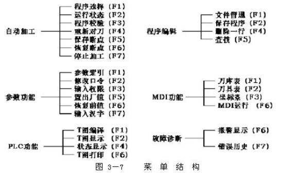 数控机床操作教程-(3)数控机床的操作简介