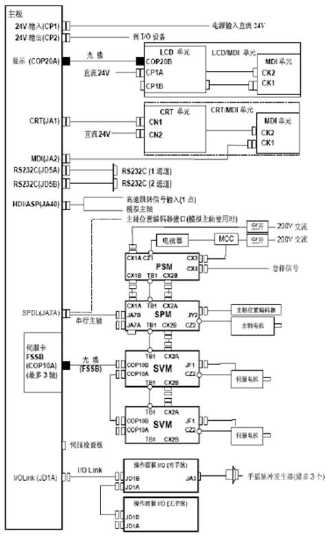 FANUC-Oi Mate总连接