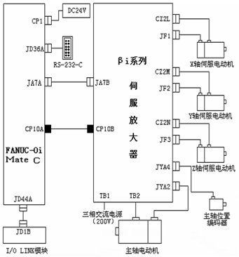 FANUC-Oi MateC系统连接图