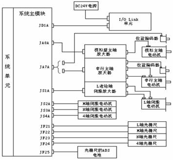 FANUC-OiA系统主模块连接